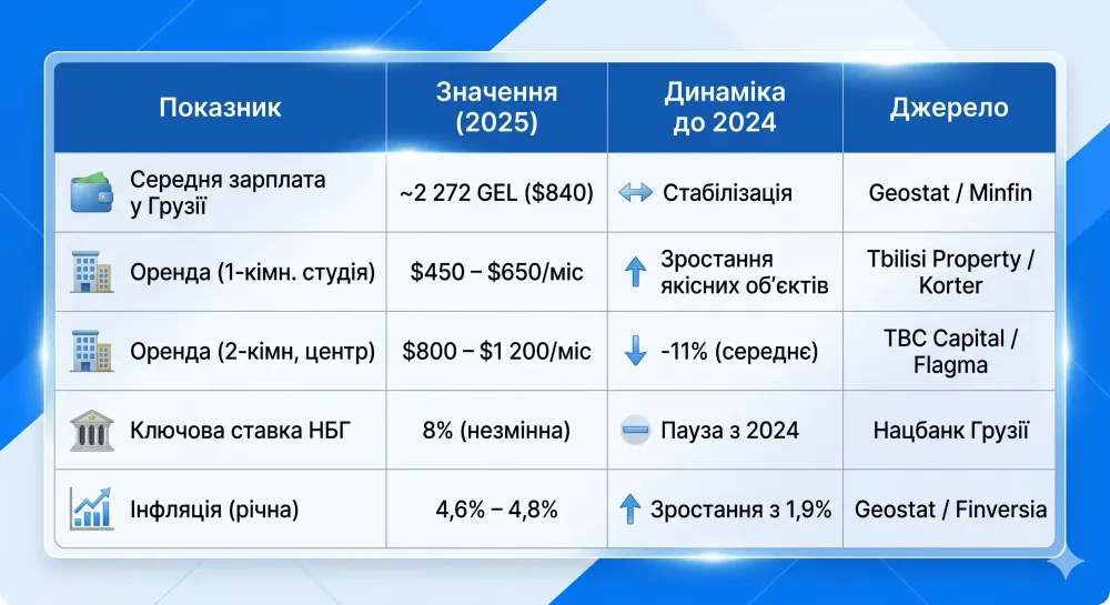 rinok-praczi-gruziyi-2026-czini-na-orendu-ta-it-zarplati