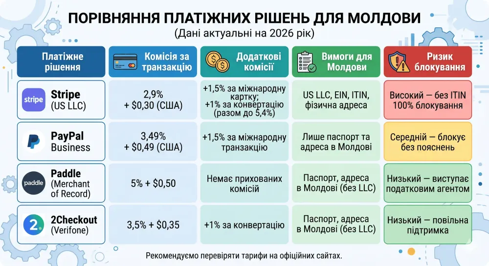 stripe-moldova-pidklyuchennya-2026-itin-llc-ta-riziki_1