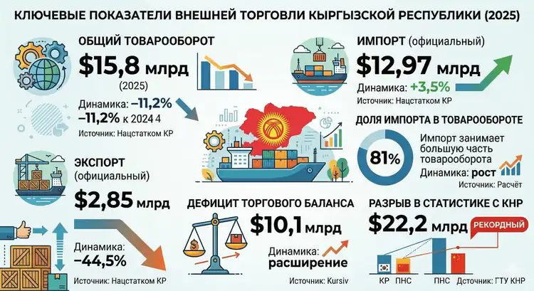 chomu-torgovij-balans-kirgizstanu-trimayetsya-na-reeksporti_1