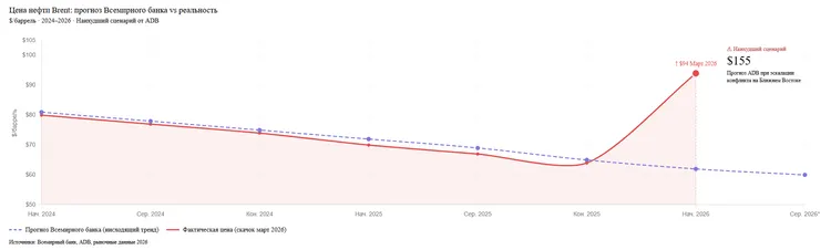 czena-nefti-2026-prognoz-dlya-valyut-stran-sng_1