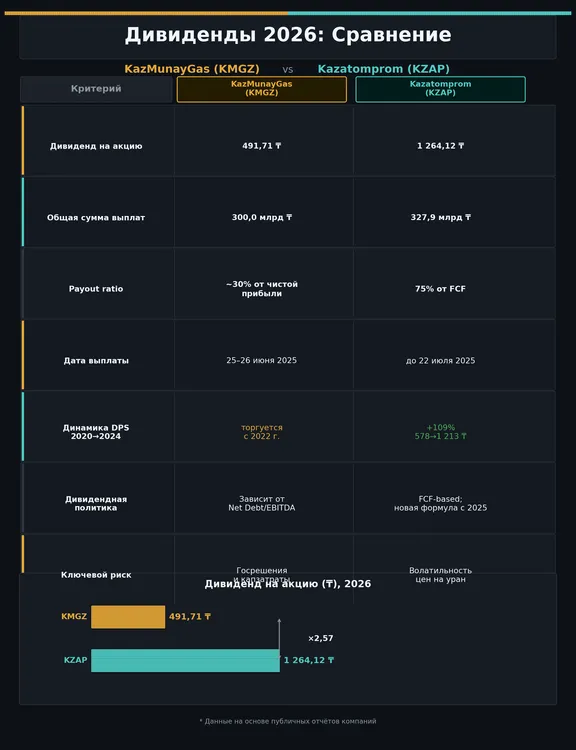 dividendi-kazahstan-derzhkompaniyi-2026-kaz-munay-gas-vs-kazatomprom_3