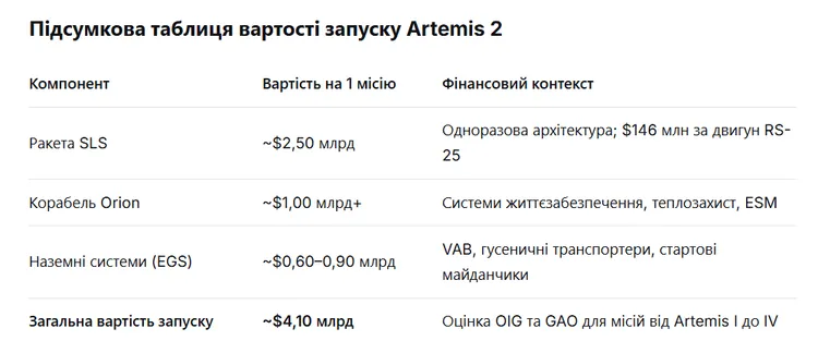 ekonomika-artemis-2-vid-nasa-hto-zaroblyaye-na-misiyi_5