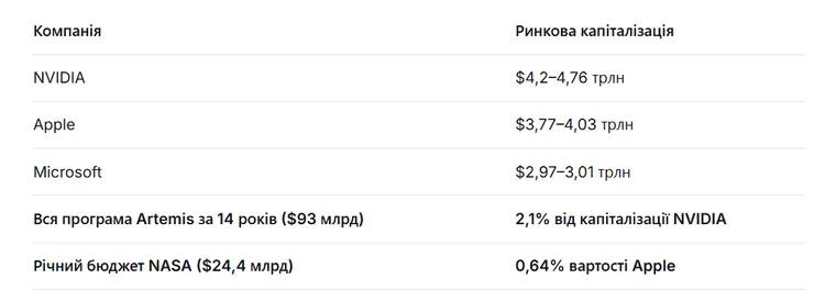 ekonomika-artemis-2-vid-nasa-hto-zaroblyaye-na-misiyi_6