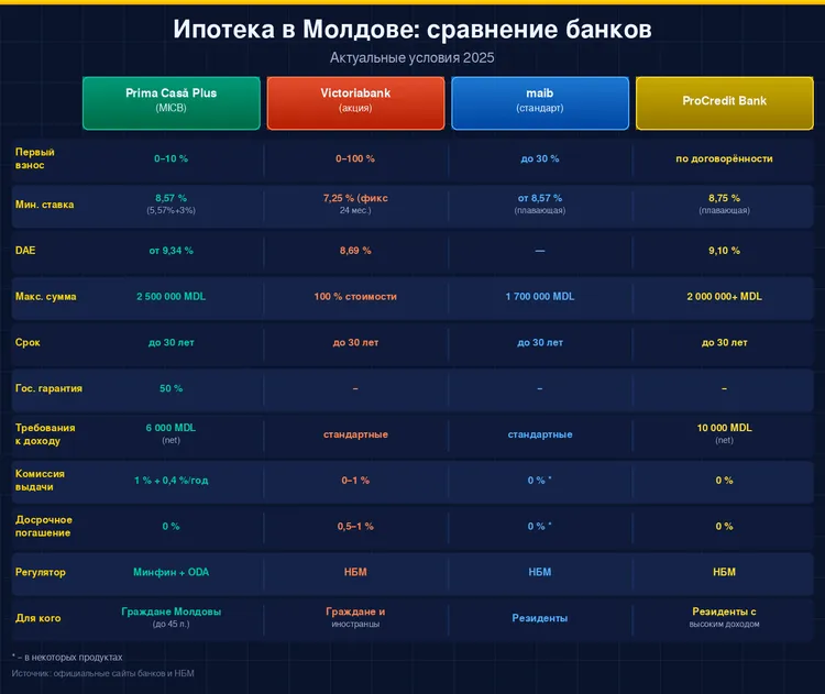 ipoteka-moldova-prima-casa-2026-porivnyannya-z-rinkom_2