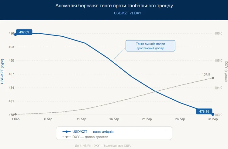 kurs-tenge-2026-chomu-vin-stav-najmicznishim-u-sviti_1