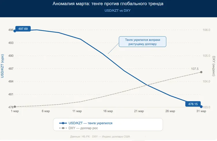 kurs-tenge-2026-chomu-vin-stav-najmicznishim-u-sviti_2