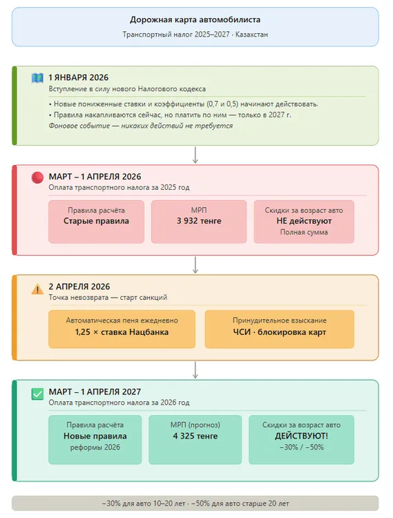transportnij-podatok-2026-v-kazahstani-rozrahunok-znizhki-dedlajni_4