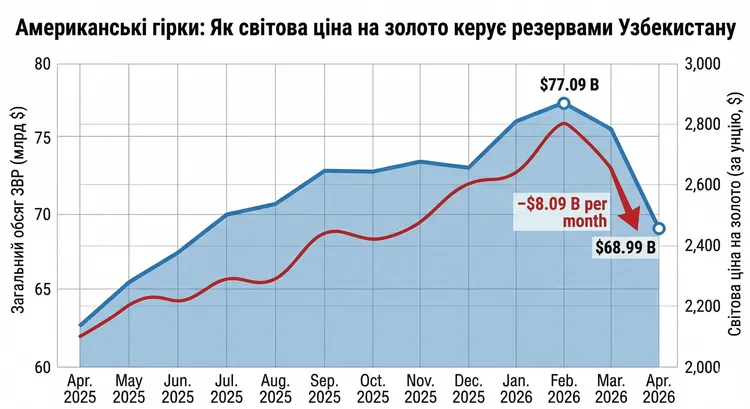 zolotovalyutni-rezervi-uzbekistanu-strategiya-cz-b_4